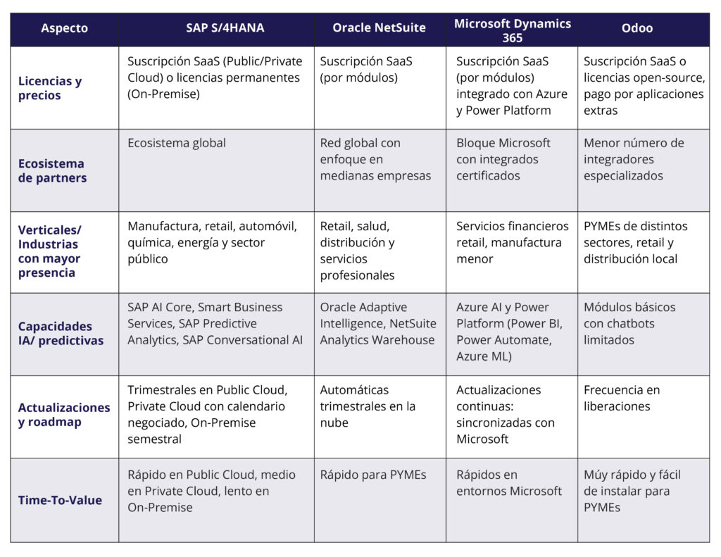 Tabla comparativa de funcionalidades entre SAP S/4HANA, Oracle NetSuite, Microsoft Dynamics 365 y Odoo ERP