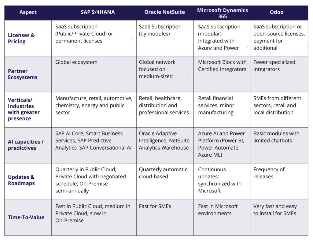 Comparative table of SAP S/4HANA vs Oracle NetSuite, Microsoft Dynamics 365, and Odoo ERP features