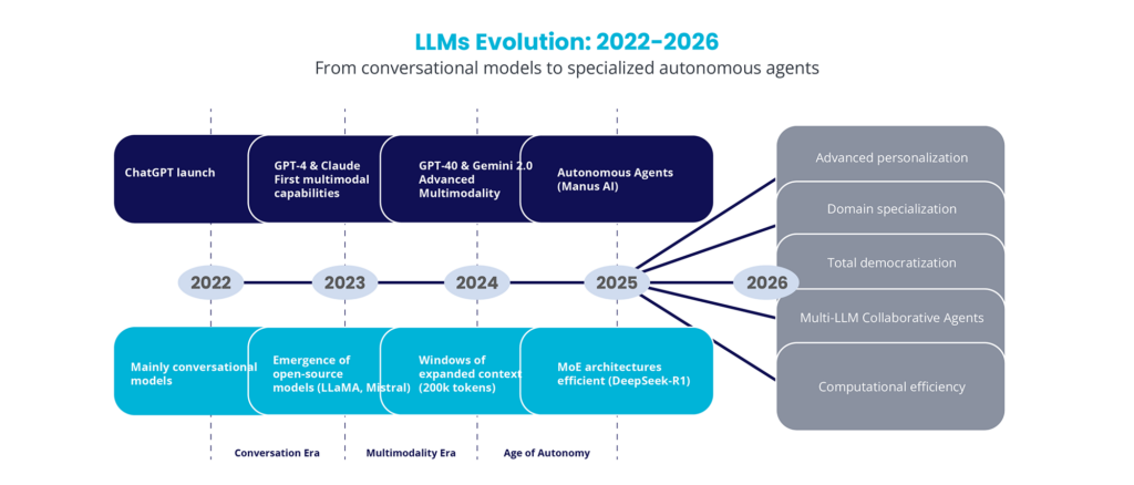 LLMs Evolution