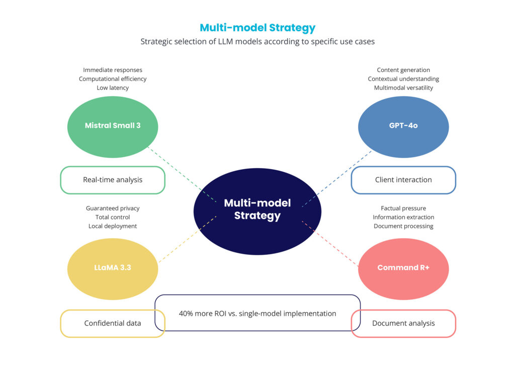 LLM Models